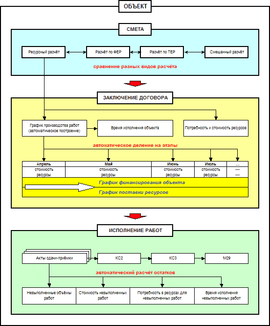 Схема работы с объектом